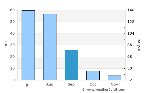 Argatay average rain in September