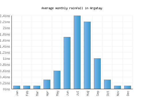 Argatay monthly rainfall chart (inches)