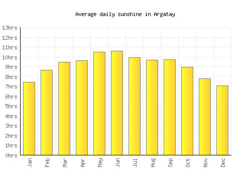 Argatay average daily sunshine chart