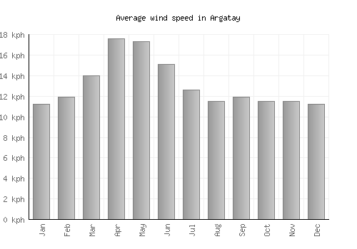 Argatay average winspeed by month (km/h)