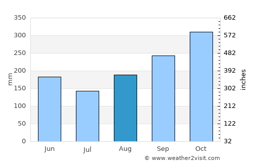 Argelia average rain in August