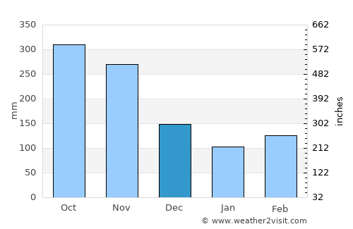 Argelia average rain in December