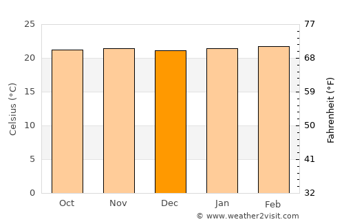 Argelia average temperature in December