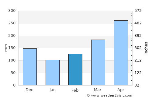 Argelia average rain in February