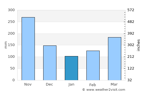 Argelia average rain in January