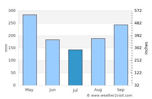 Argelia average rain in July