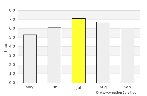 Argelia average rain in July