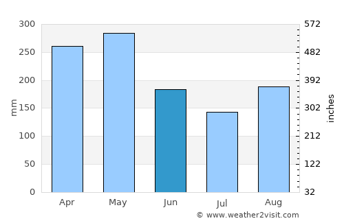 Argelia average rain in June