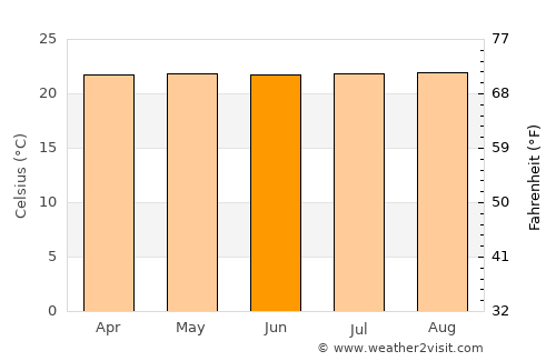 Argelia average temperature in June