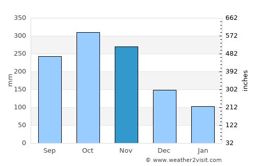 Argelia average rain in November