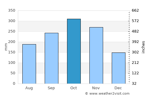 Argelia average rain in October