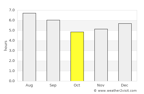 Argelia average rain in October