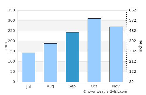 Argelia average rain in September