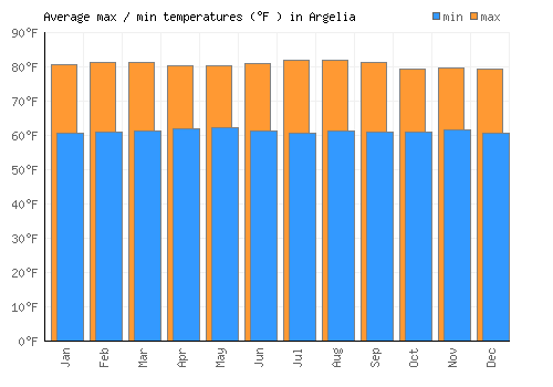 Argelia average minimum / maximum temperatures (Fahrenheit)