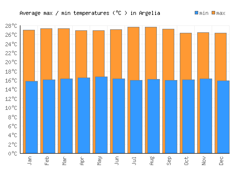 Argelia average minimum / maximum temperatures (Celsius)