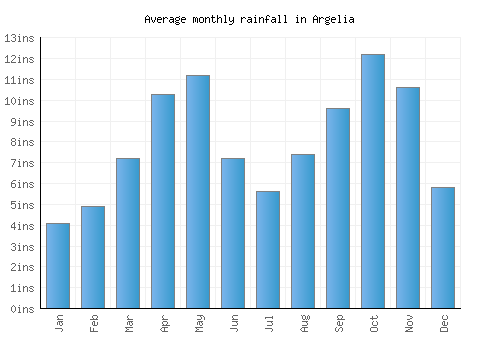 Argelia monthly rainfall chart (inches)