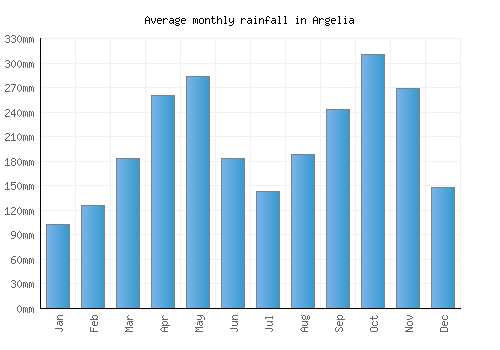 Argelia monthly rainfall chart (mm)