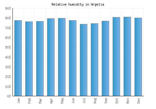 Argelia relative humidity averages
