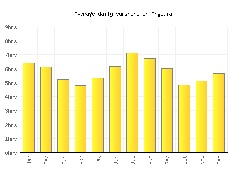 Argelia average daily sunshine chart