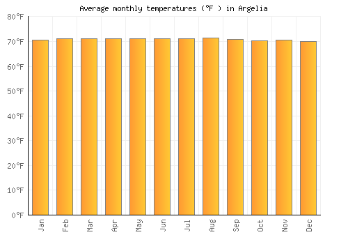 Argelia average temperature chart (Fahrenheit)