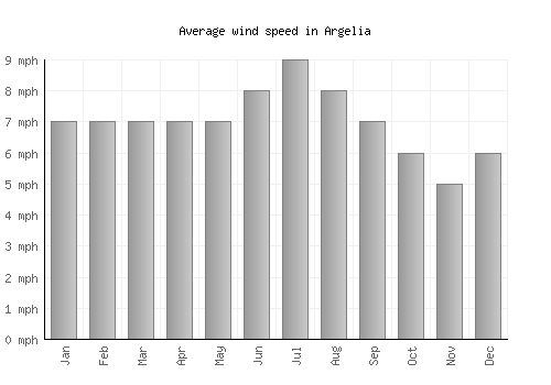 Argelia average winspeed by month (mph)
