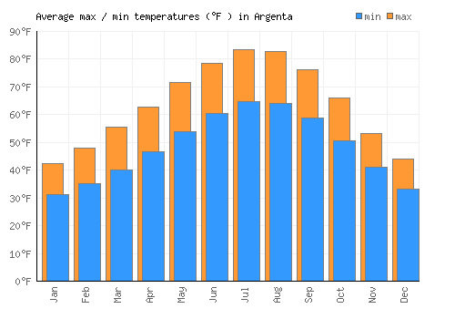Argenta average minimum / maximum temperatures (Fahrenheit)