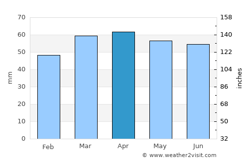 Argenta average rain in April
