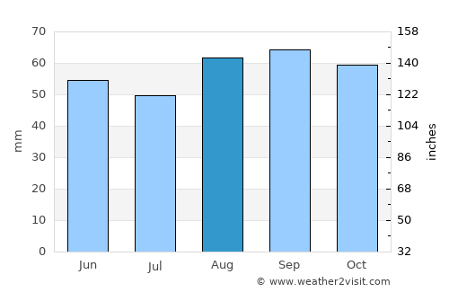 Argenta average rain in August
