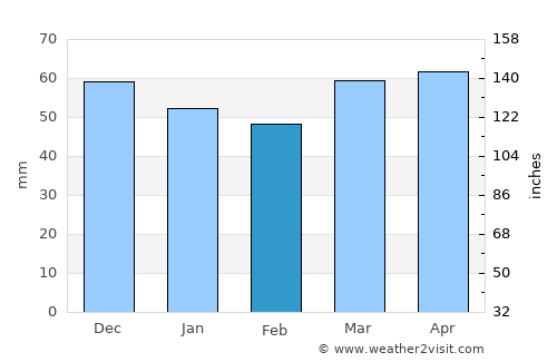 Argenta average rain in February