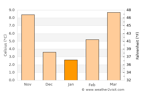 Argenta average temperature in January