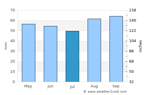 Argenta average rain in July
