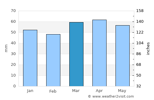 Argenta average rain in March