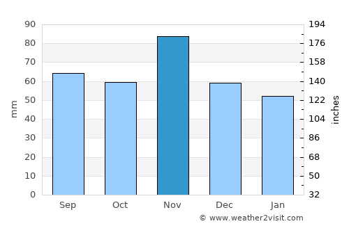 Argenta average rain in November
