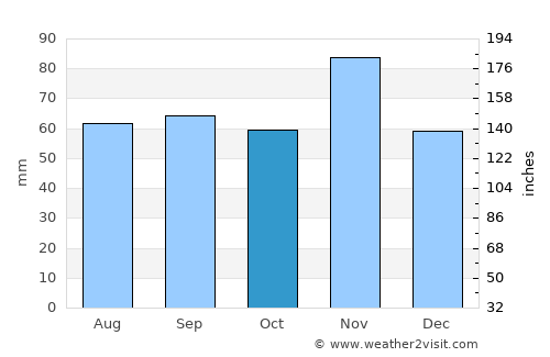 Argenta average rain in October