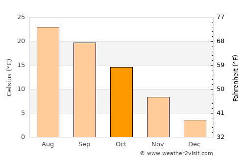 Argenta average temperature in October