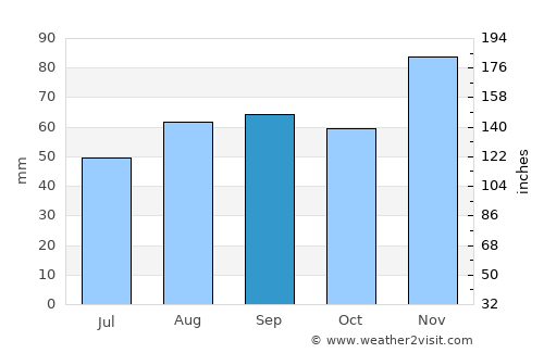 Argenta average rain in September