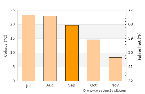 Argenta average temperature in September