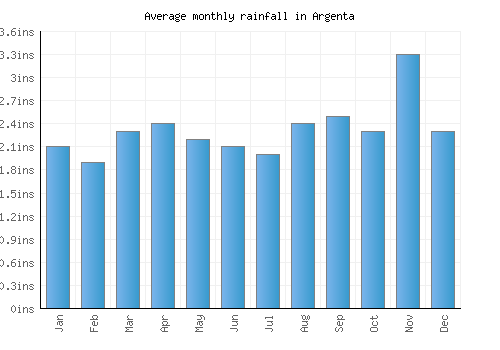 Argenta monthly rainfall chart (inches)