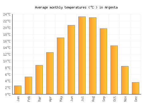 Argenta average temperature chart (Celsius)