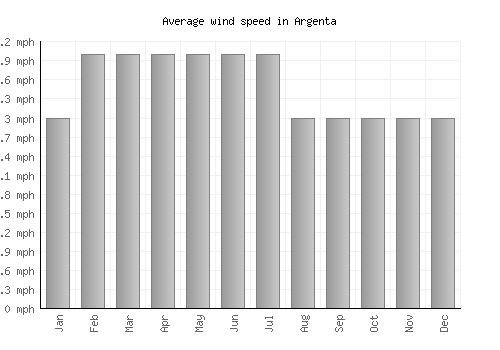 Argenta average winspeed by month (mph)