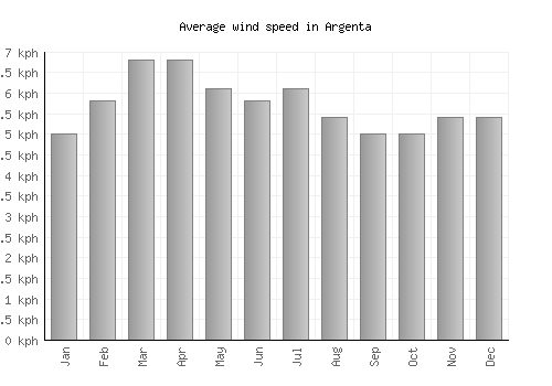 Argenta average winspeed by month (km/h)