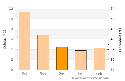 Argentan average temperature in December