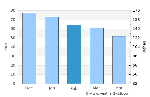 Argentan average rain in February