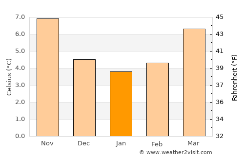 Argentan average temperature in January