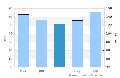 Argentan average rain in July