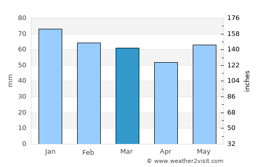 Argentan average rain in March