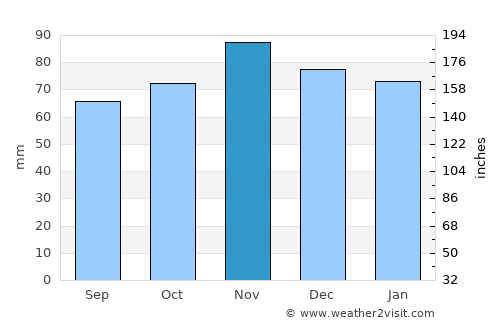 Argentan average rain in November