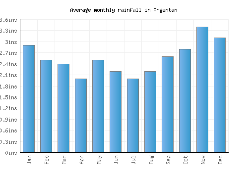 Argentan monthly rainfall chart (inches)