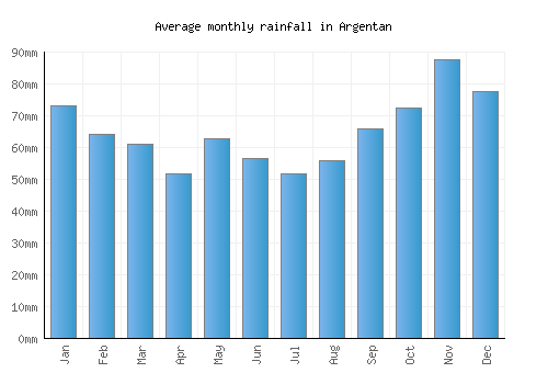 Argentan monthly rainfall chart (mm)