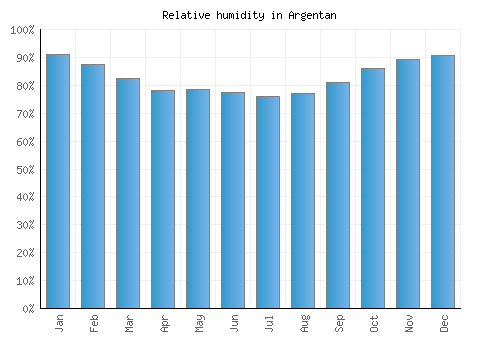 Argentan relative humidity averages